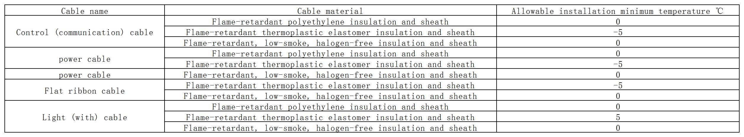 电缆允许敷设低温标准表