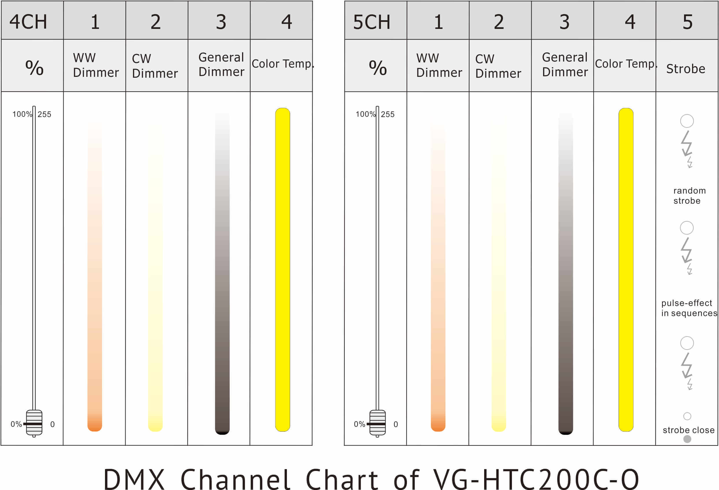 VG-HTC200C-O DMX 通道图